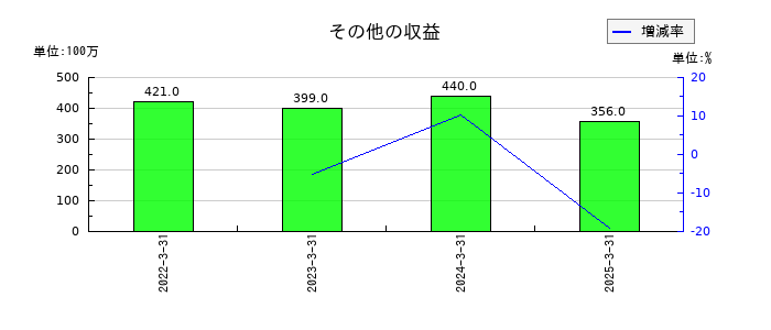 愛知製鋼のその他の収益の推移