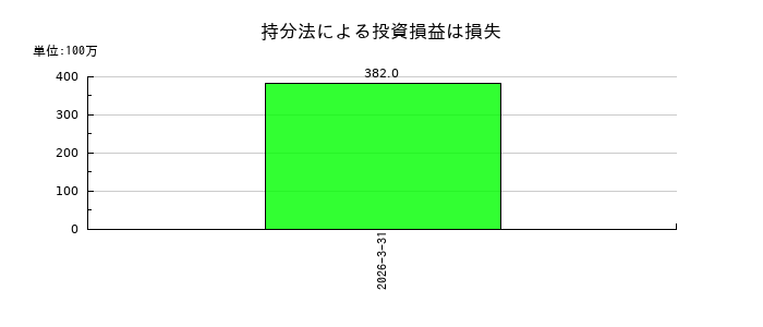 愛知製鋼の持分法による投資損益は損失の推移
