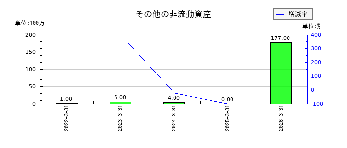 愛知製鋼のその他の非流動資産の推移