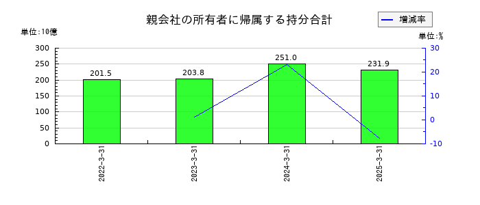 愛知製鋼の親会社の所有者に帰属する持分合計の推移