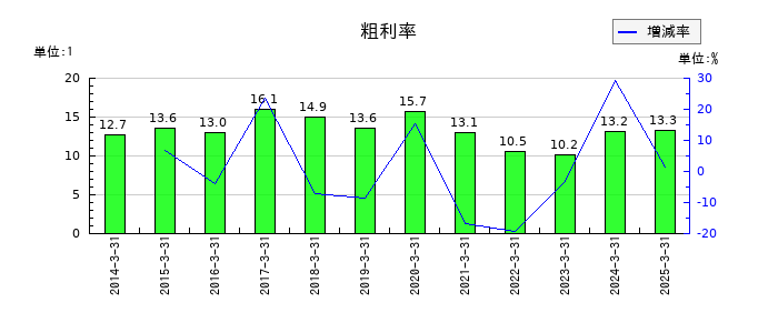 愛知製鋼の粗利率の推移
