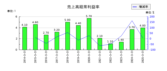 愛知製鋼の売上高経常利益率の推移