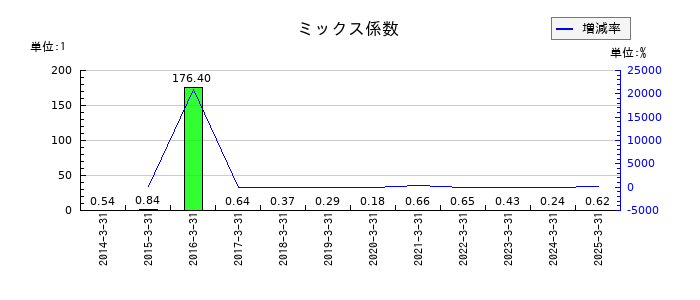 愛知製鋼のミックス係数の推移