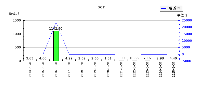 愛知製鋼のperの推移