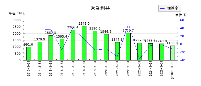 東北特殊鋼の通期の営業利益推移