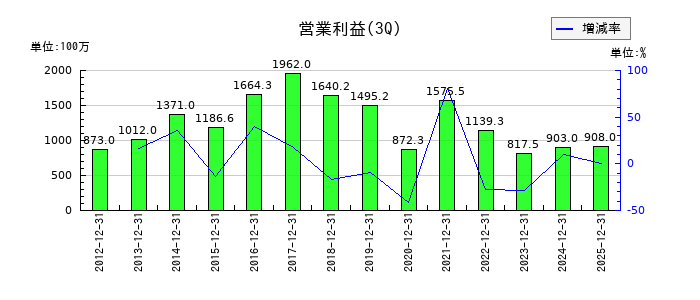 東北特殊鋼の第3四半期の営業利益推移