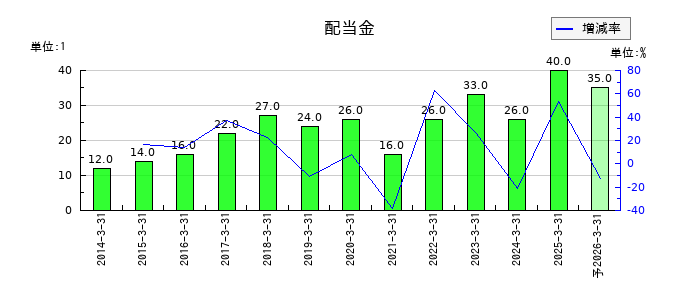 東北特殊鋼の年間配当金推移