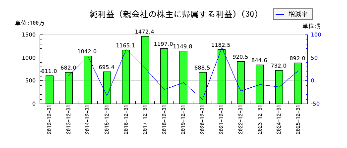 東北特殊鋼の第3四半期の純利益推移