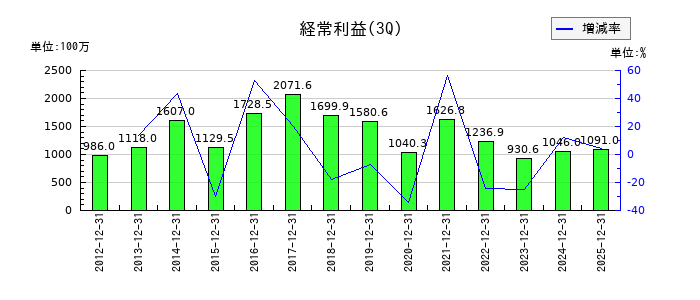 東北特殊鋼の第3四半期の経常利益推移