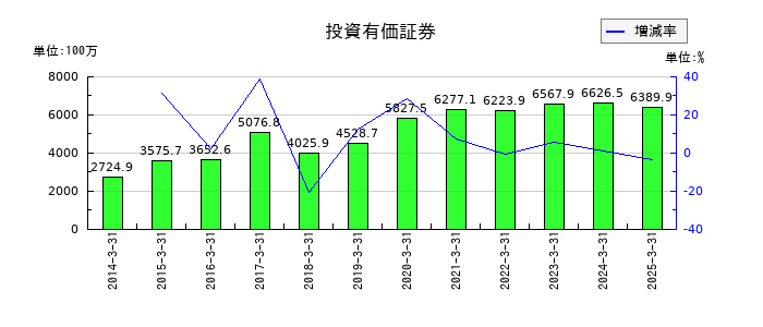 東北特殊鋼の投資有価証券の推移