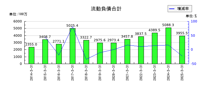 東北特殊鋼の流動負債合計の推移