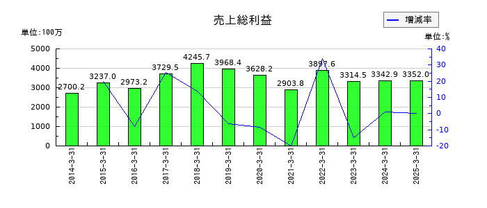 東北特殊鋼の売上総利益の推移