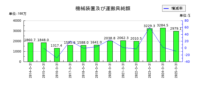 東北特殊鋼の機械装置及び運搬具純額の推移