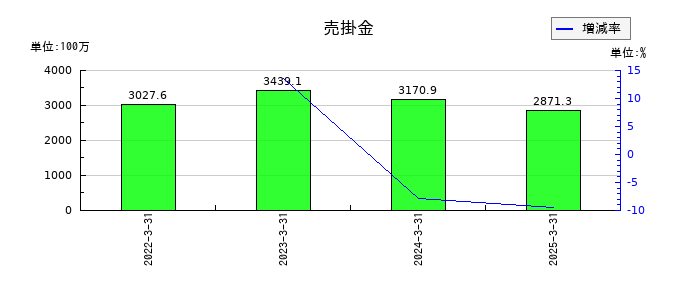 東北特殊鋼の売掛金の推移