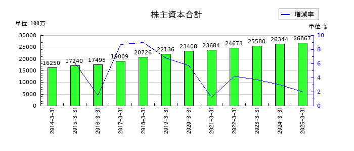 東北特殊鋼の株主資本合計の推移
