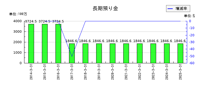 東北特殊鋼の長期預り金の推移