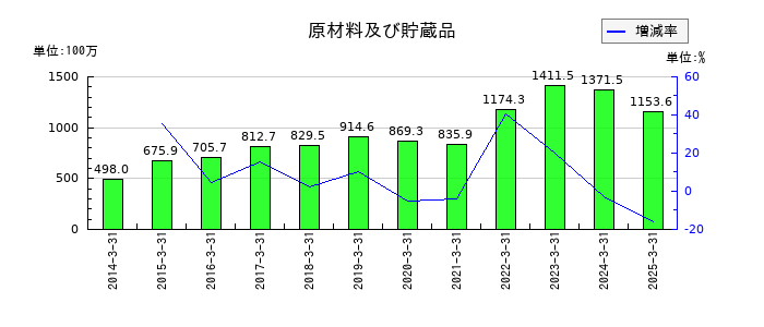 東北特殊鋼の原材料及び貯蔵品の推移