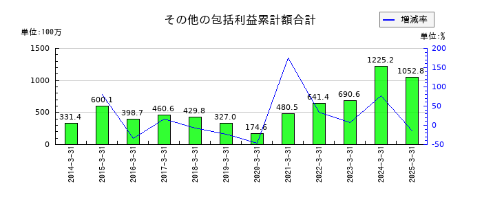 東北特殊鋼のその他の包括利益累計額合計の推移