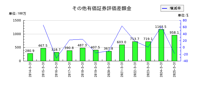 東北特殊鋼のその他有価証券評価差額金の推移