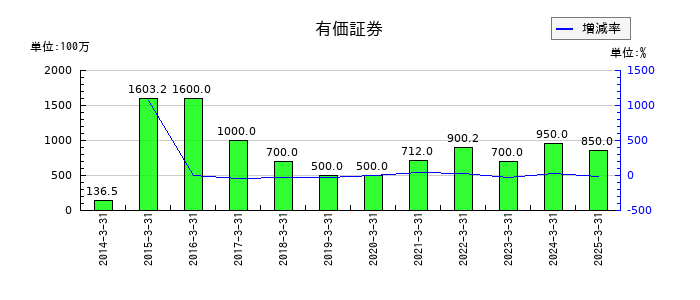 東北特殊鋼の有価証券の推移