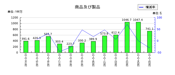 東北特殊鋼の商品及び製品の推移