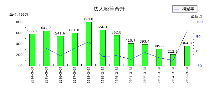 東北特殊鋼の法人税等合計の推移