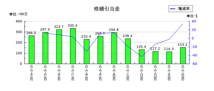 東北特殊鋼の修繕引当金の推移