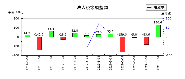 東北特殊鋼の法人税等調整額の推移
