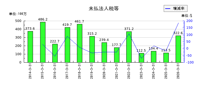 東北特殊鋼の未払法人税等の推移