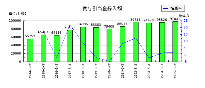 東北特殊鋼の賞与引当金繰入額の推移