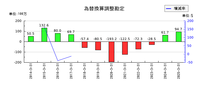 東北特殊鋼の為替換算調整勘定の推移