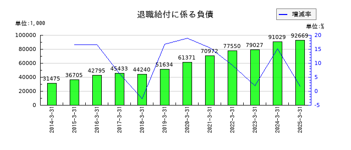 東北特殊鋼の退職給付に係る負債の推移