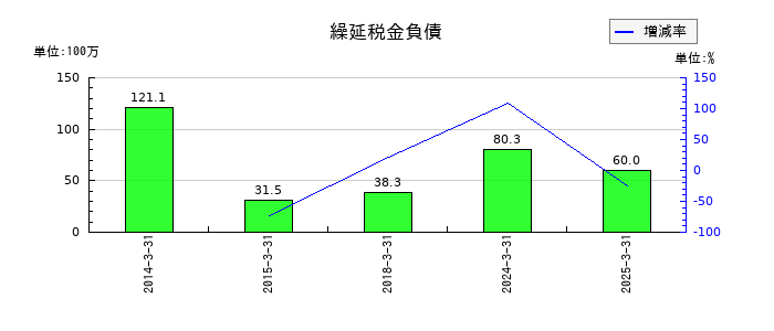 東北特殊鋼の繰延税金負債の推移