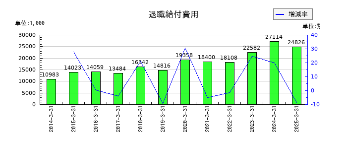 東北特殊鋼の退職給付費用の推移