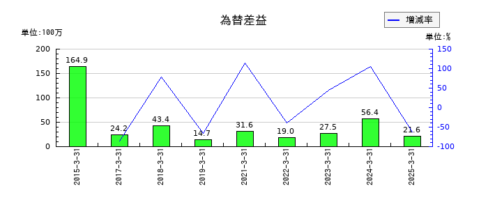 東北特殊鋼の為替差益の推移