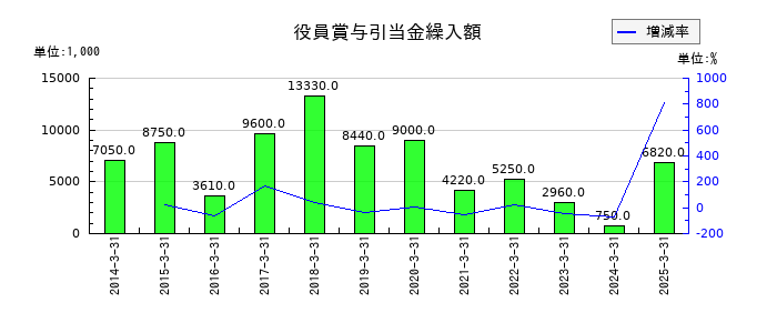 東北特殊鋼の役員賞与引当金繰入額の推移