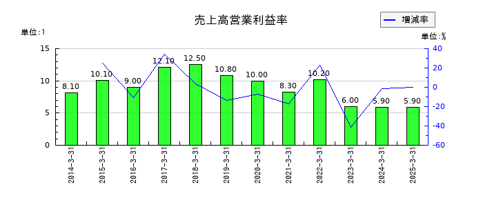 東北特殊鋼の売上高営業利益率の推移