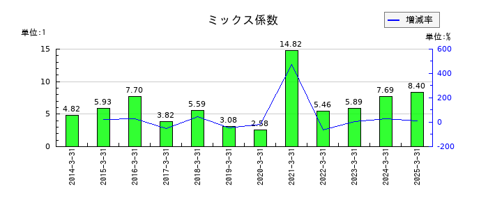 東北特殊鋼のミックス係数の推移