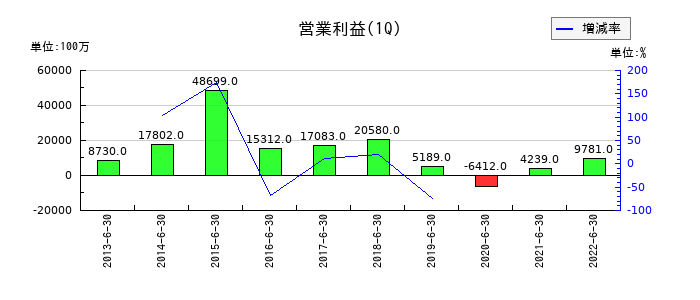 日立金属の第1四半期の営業利益推移