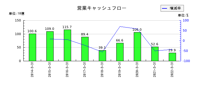 日立金属の営業キャッシュフロー推移
