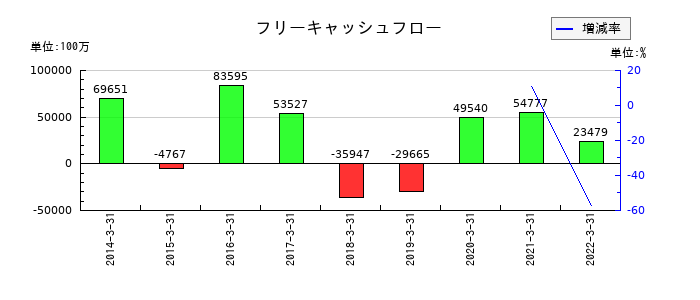 日立金属のフリーキャッシュフロー推移