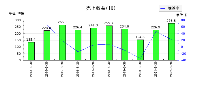 日立金属の第1四半期の売上高推移