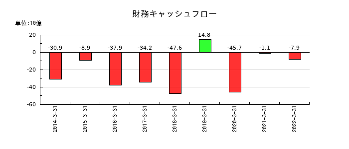 日立金属の財務キャッシュフロー推移