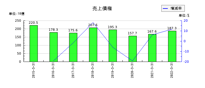 日立金属の売上債権の推移