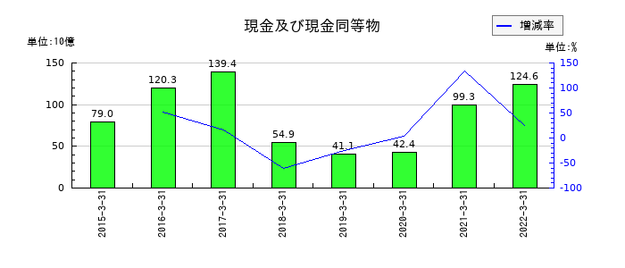 日立金属の現金及び現金同等物の推移
