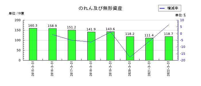 日立金属ののれん及び無形資産の推移