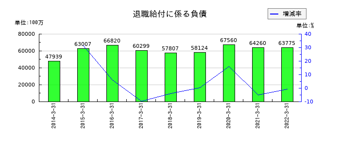 日立金属の退職給付に係る負債の推移