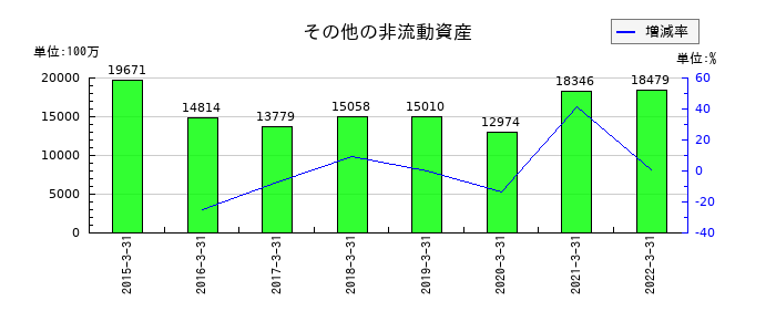 日立金属のその他の非流動資産の推移