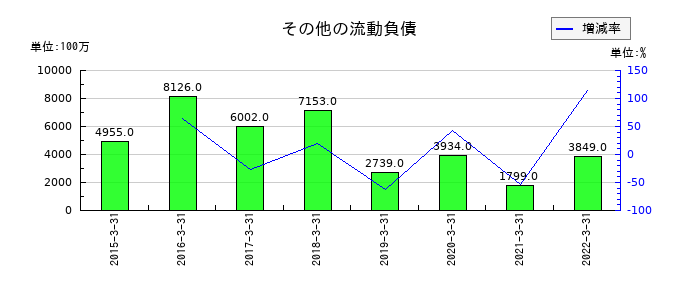日立金属のその他の流動負債の推移