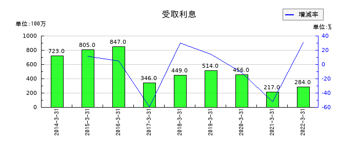 日立金属の受取利息の推移